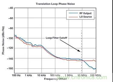 為何完全集成式轉換環路器件可實現出色的相位噪聲性能？