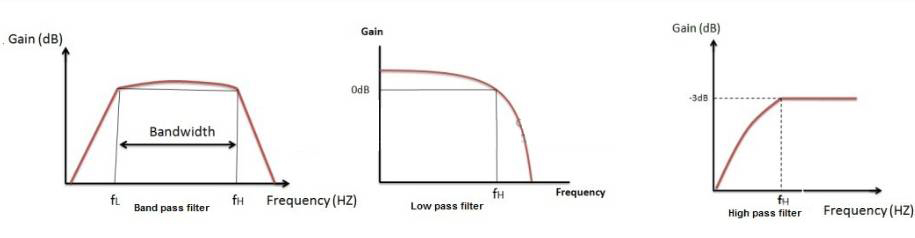 有源帶通濾波器的常見類型及應用電路