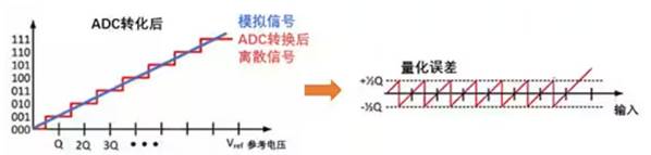 Σ －Δ ADC的高精度數模轉化，是如何實現的？