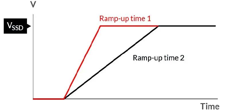 如何在電壓不穩的情況下保障SSD的穩定性能？