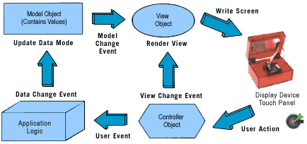 嵌入式汽車系統中的 GUI 導航
