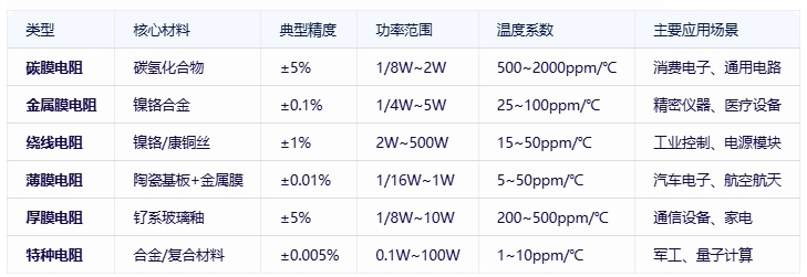 電阻器分類、規格要素及全球頭部廠商對比分析