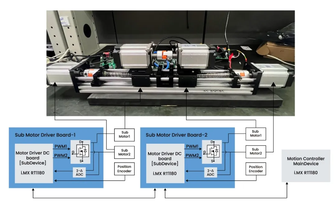 集成TSN與EtherCAT：i.MX RT1180伺服方案實戰指南
