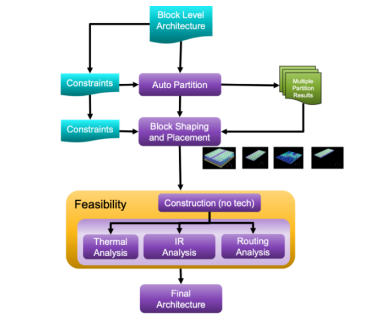 面對高復雜度芯片,何時轉向多裸片封裝破局? 面對高復雜度芯片,何時轉向多裸片封裝破局?