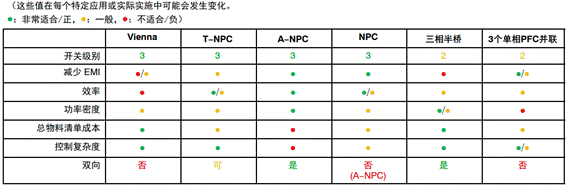 常見三相PFC結構的優缺點分析，一文get√