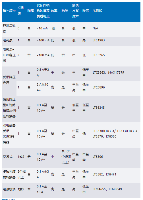 化“正”為“負”，一文讀懂如何從正電壓高效產生負電壓