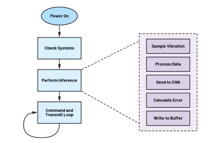 未來工廠:利用搭載人工智能的傳感器在邊緣做出決策——第2部分 未來工廠:利用搭載人工智能的傳感器在邊緣做出決策——第2部分
