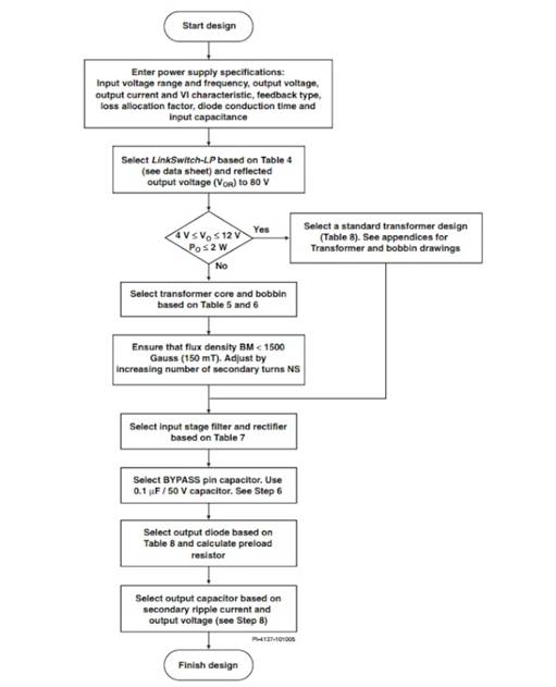 LinkSwitch-LP 系列旨在取代手機/無繩電話、PDA、數碼相機和便攜式音頻播放器等應用中輸出功率 < 2.5 W 的低效線頻線性變壓器電源。LinkSwitch-LP 還可用作白色家電等應用中的輔助電源。  LinkSwitch-LP 將高壓功率 MOSFET 開關與 ON/OFF 控制器集成在一個設備中。它完全由漏極引腳自供電，具有低 EMI 的抖動開關頻率，并且具有全面的故障保護。自動重啟可限制過載和輸出短路條件下的器件和電路耗散，而遲滯過溫保護會在熱故障期間禁用內部 MOSFET。EcoSmart 技術使設計能夠輕松實現 < 150 mW 的空載功耗，滿足能源效率要求。  LinkSwitch-LP 的設計目的是在輸出功率低于 2.5 W 時無需初級側鉗位電路，從而顯著減少組件數量和總系統成本。圖 1 顯示了基于 LinkSwitch-LP 的 2 W 電源，不帶初級側鉗位。LinkSwitch-LP 系列經過優(yōu)化，當變壓器上的輔助或偏置繞組提供反饋時，可提供近似的 CV/CC 輸出特性。這非常適合取代工頻變壓器的應用，提供兼容的輸出特性，但過載、短路電流和輸入線電壓變化較小。  　  在無鉗位設計中使用 LinkSwitch-LP 的基本電路原理圖。  快速開始  　 LinkSwitch-LP 反激式設計流程圖