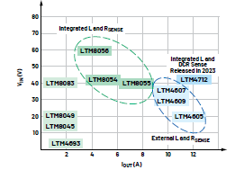 新一代μModule穩壓器如何實現能效與熱性能雙提升？