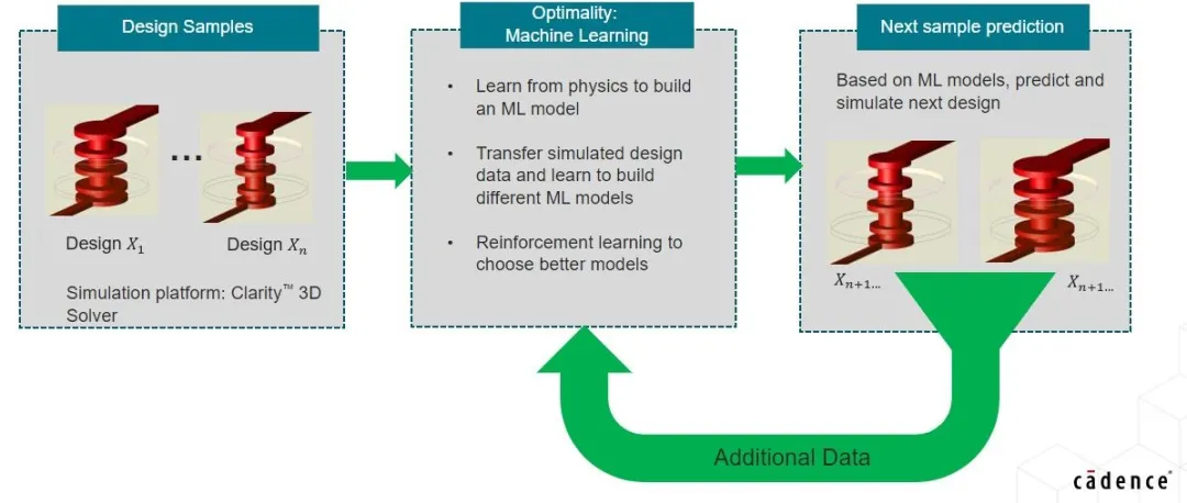 利用基于 AI 的優化技術讓高速信號問題迎刃而解 利用基于 AI 的優化技術讓高速信號問題迎刃而解