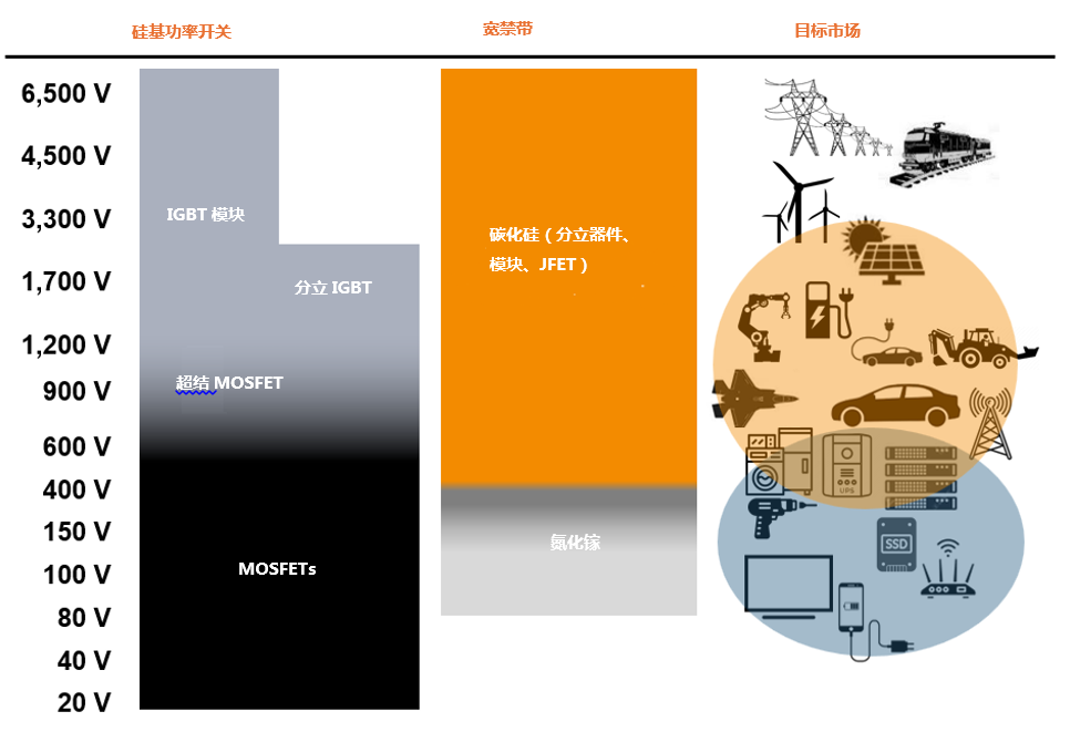 為什么碳化硅Cascode JFET&nbsp;可以輕松實(shí)現(xiàn)硅到碳化硅的過(guò)渡？