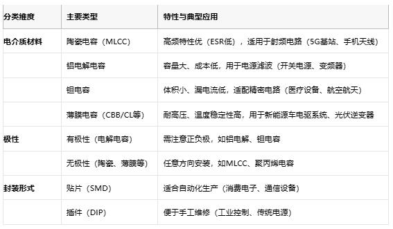 電容選型避坑手冊:參數(shù)、成本與場景化適配邏輯 電容選型避坑手冊:參數(shù)、成本與場景化適配邏輯