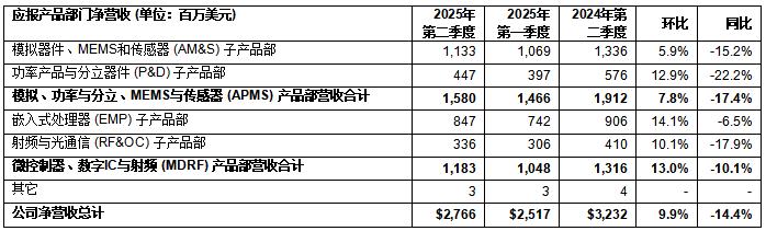 意法半導體公布2025年第二季度財報