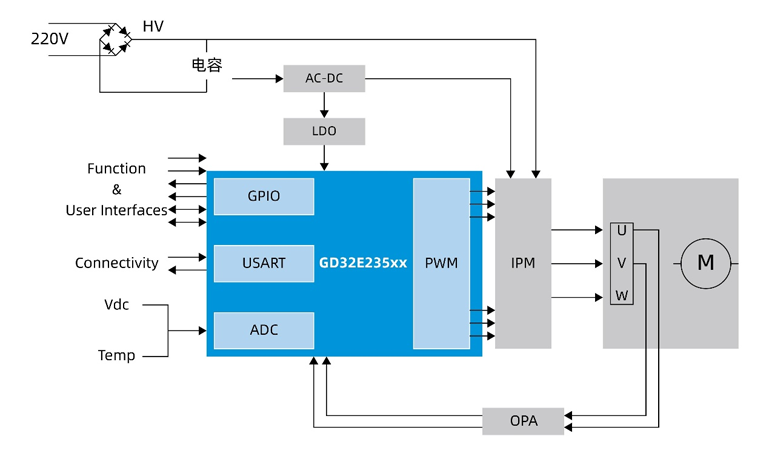 國產MCUGD32E235如何破局家電變頻控制？全場景高能效方案拆解