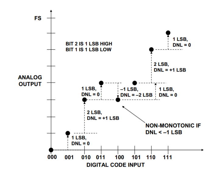 工程師必讀：如何準確理解ADC/DAC的線性度誤差