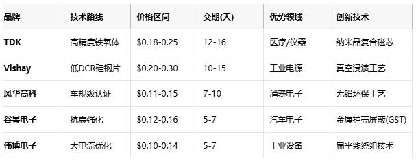 國產(chǎn)替代加速！工字型電感頭部原廠性能成本終極對決