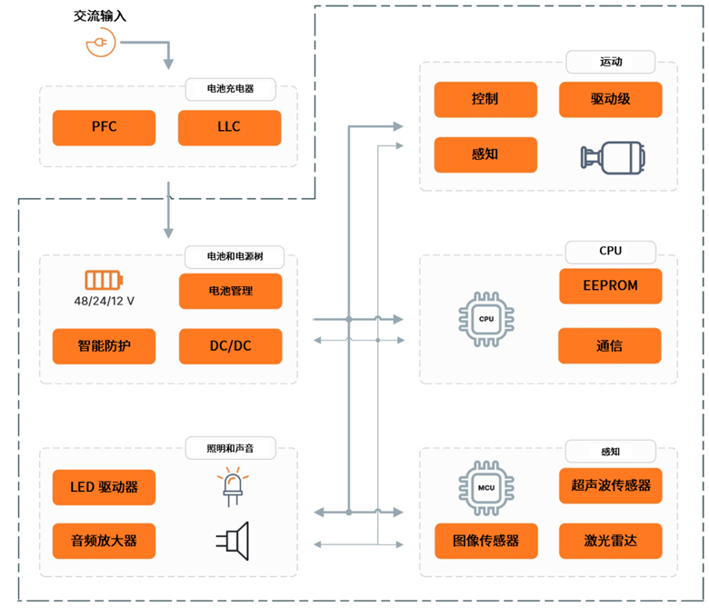 安森美破解具身智能落地難題，全鏈路方案助推機器人產業化