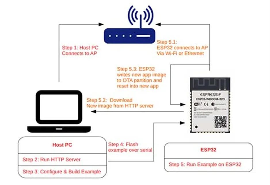 支持 OTA 更新的MCU很多 為何 ESP32這么受歡迎？