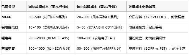 電容選型避坑手冊:參數(shù)、成本與場景化適配邏輯 電容選型避坑手冊:參數(shù)、成本與場景化適配邏輯
