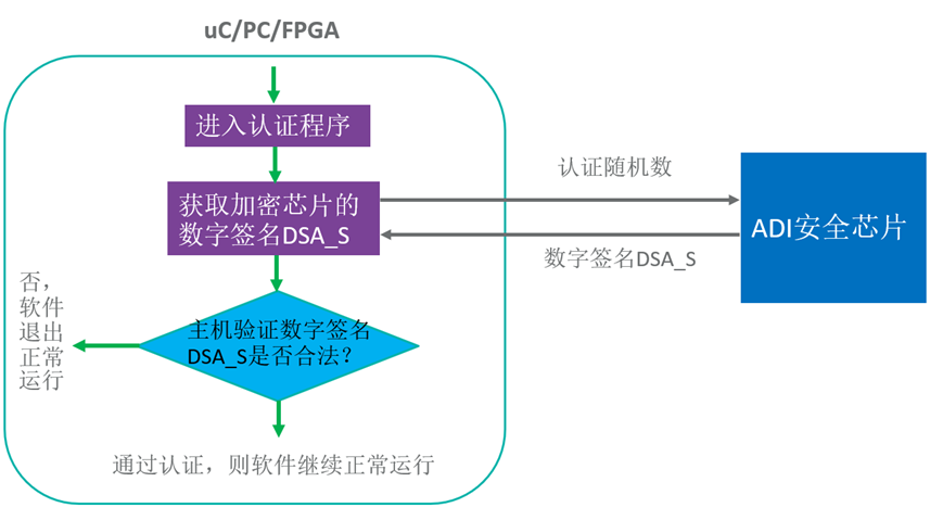 智者避危于無形,如何讓您的電子系統實現可靠的安全認證? 智者避危于無形,如何讓您的電子系統實現可靠的安全認證?