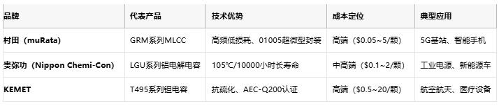電容選型避坑手冊:參數(shù)、成本與場景化適配邏輯 電容選型避坑手冊:參數(shù)、成本與場景化適配邏輯