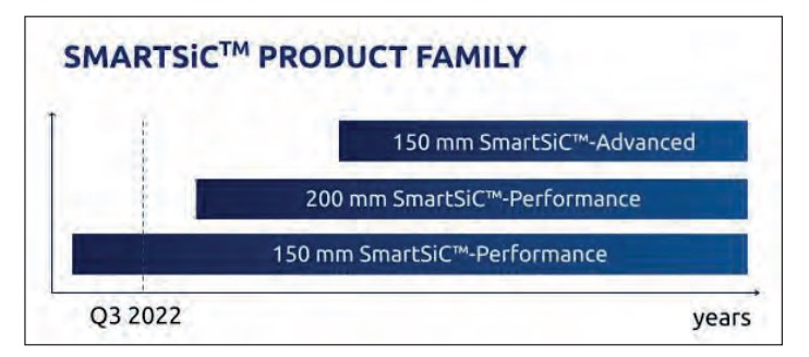 助推電動汽車發展的新動力：Soitec 的 SmartSiC?
