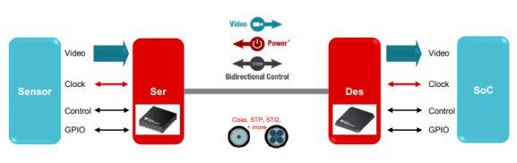 如何利用串行器/解串器應對高清視頻數據傳輸挑戰 如何利用串行器/解串器應對高清視頻數據傳輸挑戰