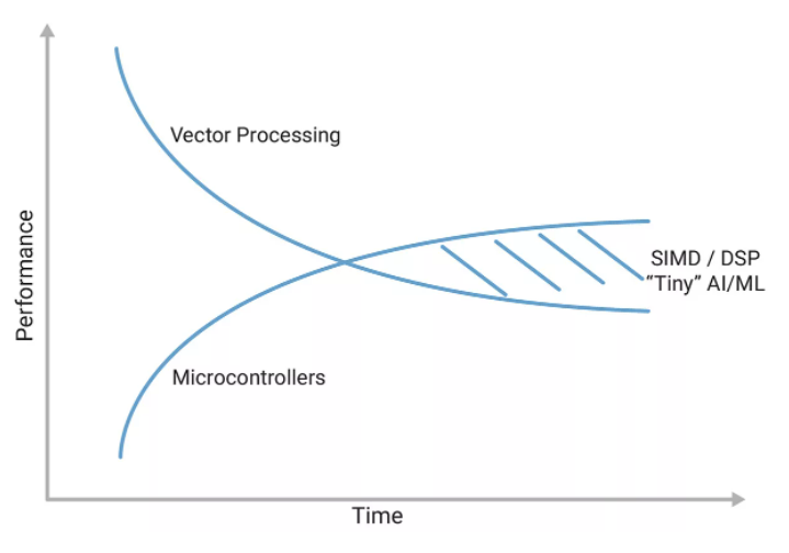利用定制DSP指令增強RISC－V RVV，推動嵌入式應(yīng)用發(fā)展