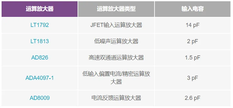 利用測量運算放大器的輸入電容來降低噪聲
