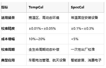 開環(huán)DAC校準實戰(zhàn)：TempCal與SpecCal如何突破誤差極限？