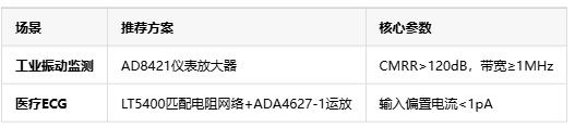 隔離式精密信號鏈在不同場景數(shù)據(jù)采集的選型指南與設(shè)計實踐