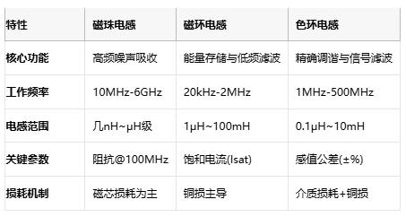磁珠電感、磁環電感與色環電感：電磁濾波世界的三重變奏曲