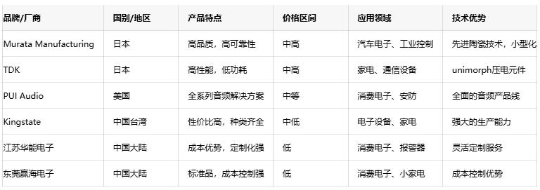 壓電蜂鳴器技術(shù)深度剖析:原理、優(yōu)勢(shì)與國(guó)內(nèi)外廠商對(duì)比 壓電蜂鳴器技術(shù)深度剖析:原理、優(yōu)勢(shì)與國(guó)內(nèi)外廠商對(duì)比