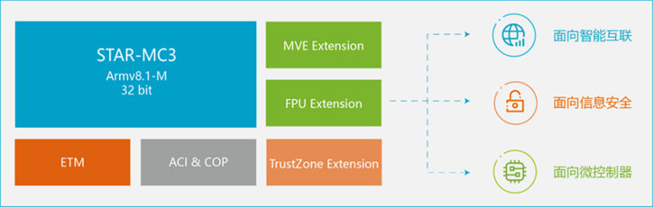安謀科技推出新一代CPU IP，強化嵌入式設(shè)備AI處理能力