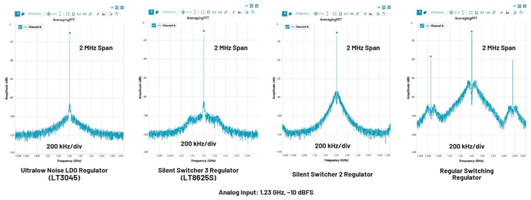 比LDO更安靜！新一代開關穩(wěn)壓器解鎖高速ADC全性能