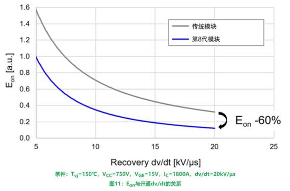更高額定電流的第8代LV100 IGBT模塊 更高額定電流的第8代LV100 IGBT模塊