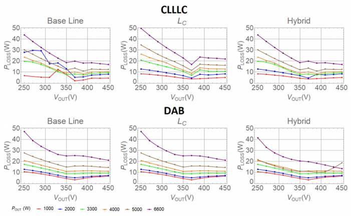 用于電動汽車車載充電器的 CLLLC 與 DAB 比較