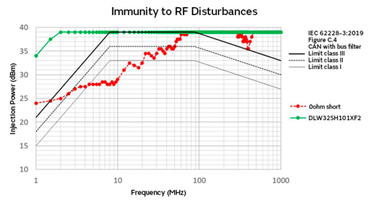 智能汽車CAN FD總線需要什么樣的降噪對策? 智能汽車CAN FD總線需要什么樣的降噪對策?