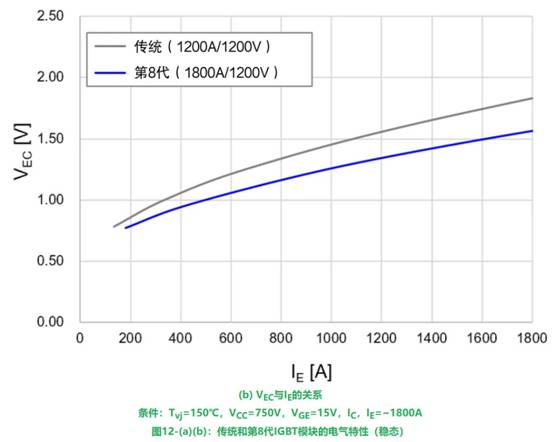 更高額定電流的第8代LV100 IGBT模塊 更高額定電流的第8代LV100 IGBT模塊