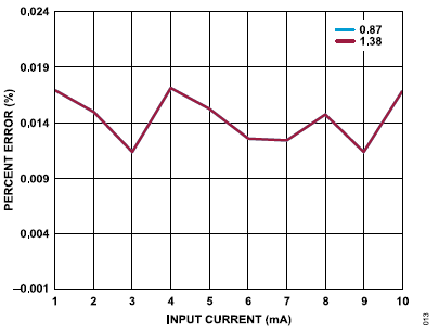 搞定電路設(shè)計之高精度、寬帶寬電流測量信號鏈