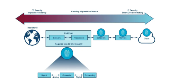 如何才能更易于實施安全性?擴展工業控制系統中的安全終端! 如何才能更易于實施安全性?擴展工業控制系統中的安全終端!