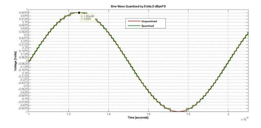 如何對數(shù)據(jù)轉換器進行建模以進行系統(tǒng)仿真？