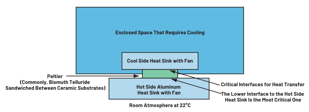 如何使用珀?duì)柼b置實(shí)現(xiàn)更高功率的熱電冷卻 如何使用珀?duì)柼b置實(shí)現(xiàn)更高功率的熱電冷卻
