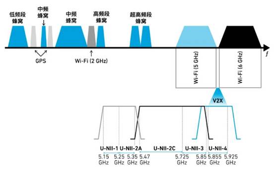 如何解決汽車V2X與多無線技術頻譜管理的共存挑戰！