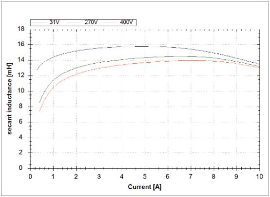 IGBT 脈沖測量方法的優點?正確選擇脈沖測量
