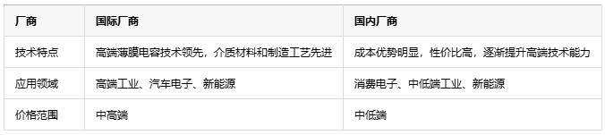 如何根據(jù)不同應用場景更精準地選擇薄膜電容？