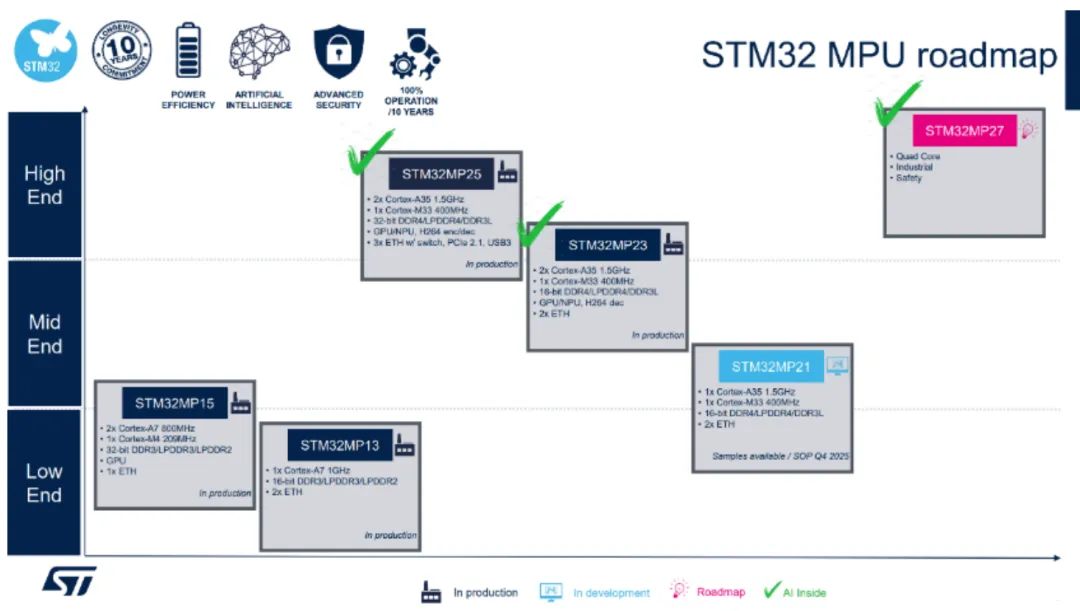 雙核異構(gòu)+TSN+NPU三連擊！意法新款STM32MP23x重塑工業(yè)邊緣計算格局