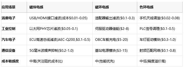 磁珠電感、磁環電感與色環電感：電磁濾波世界的三重變奏曲