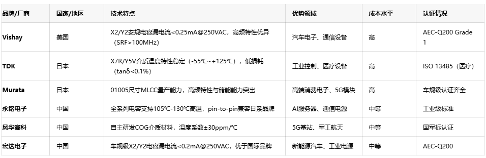 網(wǎng)絡(luò)電容選型指南：平衡性能、成本與供應(yīng)鏈安全