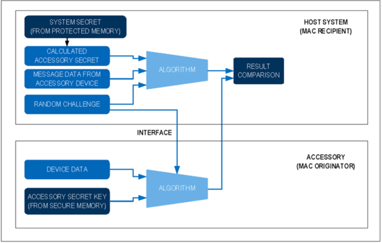揭秘對稱認證技術是如何扼住假冒零部件的咽喉? 揭秘對稱認證技術是如何扼住假冒零部件的咽喉?
